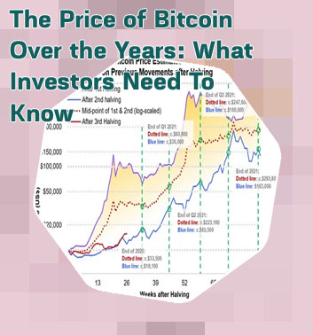 Bitcoin price over time